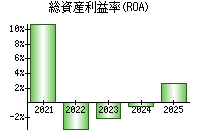 総資産利益率(ROA)