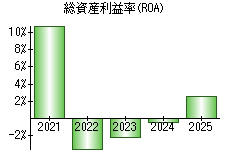 総資産利益率(ROA)