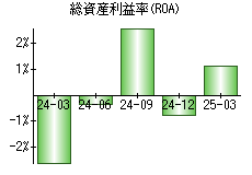 総資産利益率(ROA)