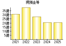 現預金等