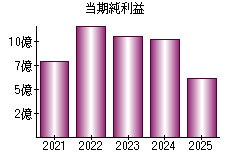 当期純利益