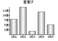 営業活動によるキャッシュフロー