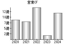 営業活動によるキャッシュフロー