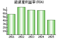 総資産利益率(ROA)