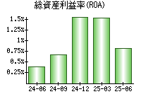 総資産利益率(ROA)