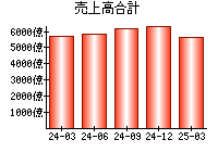 売上高合計