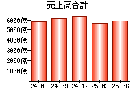 売上高合計