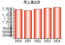 売上高合計