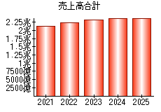 売上高合計