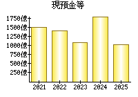 現預金等