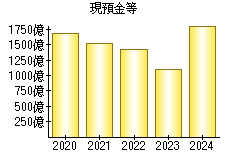 現預金等