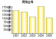 現預金等