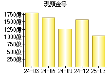 現預金等