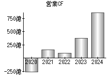 営業活動によるキャッシュフロー