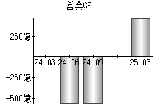営業活動によるキャッシュフロー