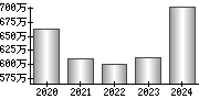 平均年収（単独）