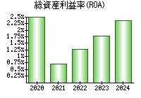 総資産利益率(ROA)