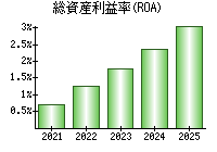 総資産利益率(ROA)