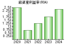 総資産利益率(ROA)