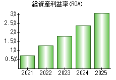 総資産利益率(ROA)