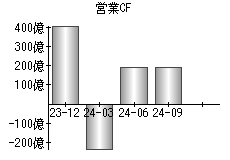 営業活動によるキャッシュフロー