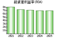 総資産利益率(ROA)