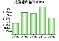 総資産利益率(ROA)