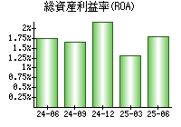 総資産利益率(ROA)
