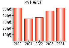 売上高合計