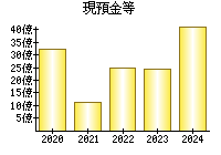 現預金等