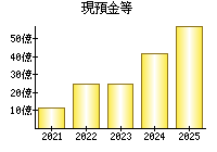 現預金等
