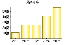 現預金等