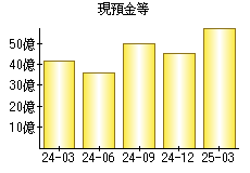 現預金等