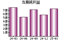 当期純利益