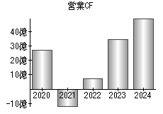 営業活動によるキャッシュフロー