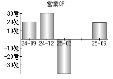 営業活動によるキャッシュフロー