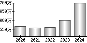 平均年収（単独）