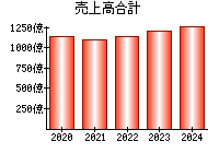 売上高合計