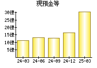 現預金等