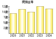 現預金等
