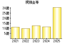 現預金等