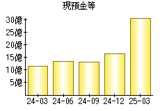 現預金等