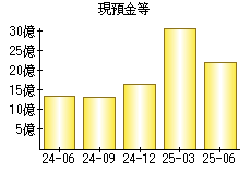 現預金等