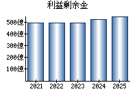 利益剰余金