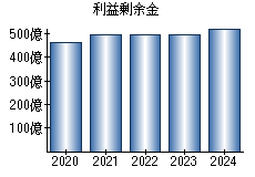 利益剰余金