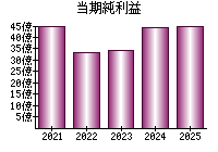 当期純利益
