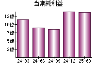 当期純利益