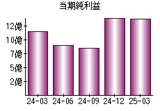 当期純利益