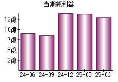 当期純利益