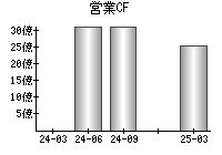 営業活動によるキャッシュフロー